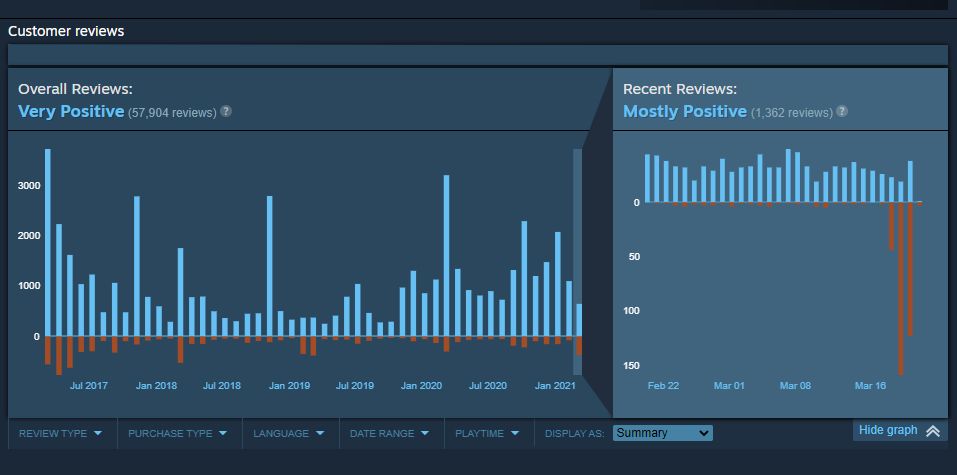 RT @pcgamer: Nier: Automata is being review bombed on Steam by players demanding a patch. https://t.co/7BolOIbtmp https://t.co/2qL7T8B5sj