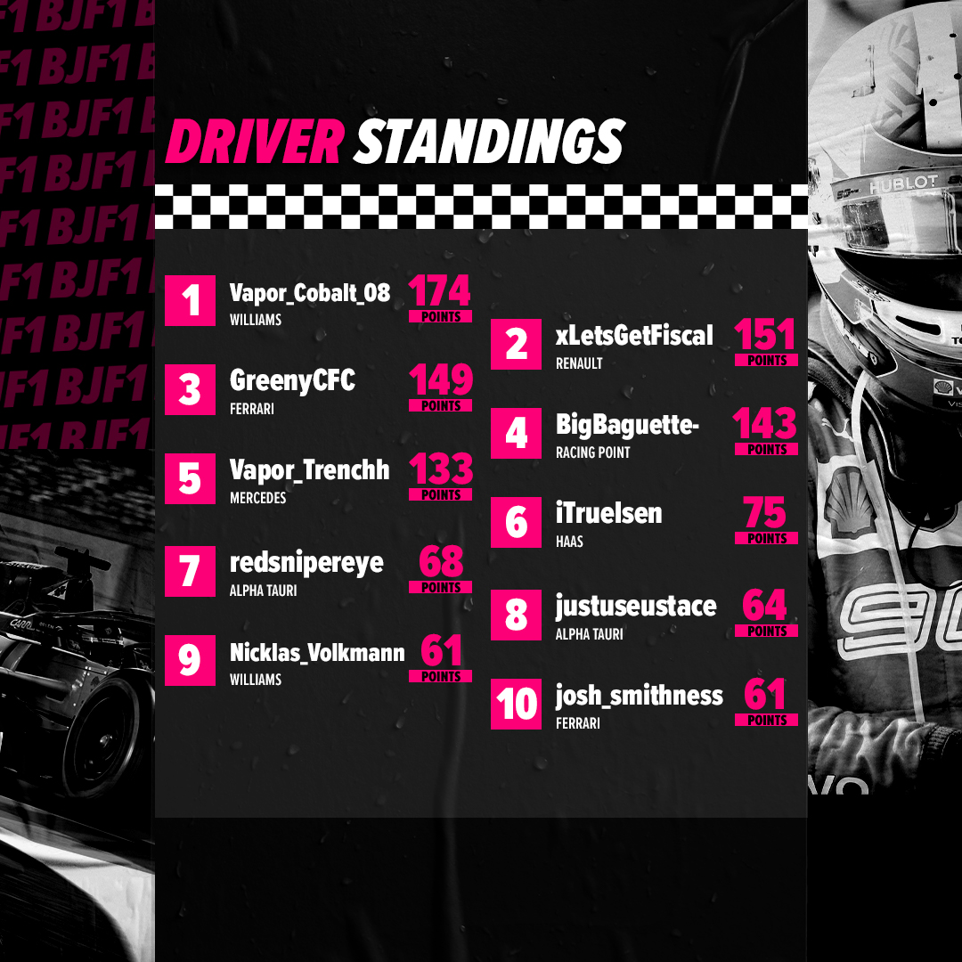 📊 The standings in the driver championship!

5 drivers have pulled away, but who of them will be on top when the season is over? 🏆

#BJF1 | #F12020 | #F1Esports