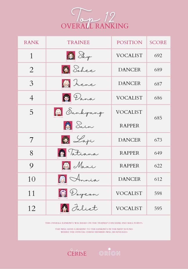 OrionENM_MI's tweet photo. FINDING CERISE: Round 1 Rankings
The trainees were ranked based on their FAN RANK and SKILL POINTS.
This will have a bearing to the trainees' score for the next round where the OFFICIAL CERISE MEMBERS will be revealed.
#FINDINGCERISE #ORIONENM #MONTHLYIDOL @CERISE_OENM https://t.co/H9hwEV9zaU