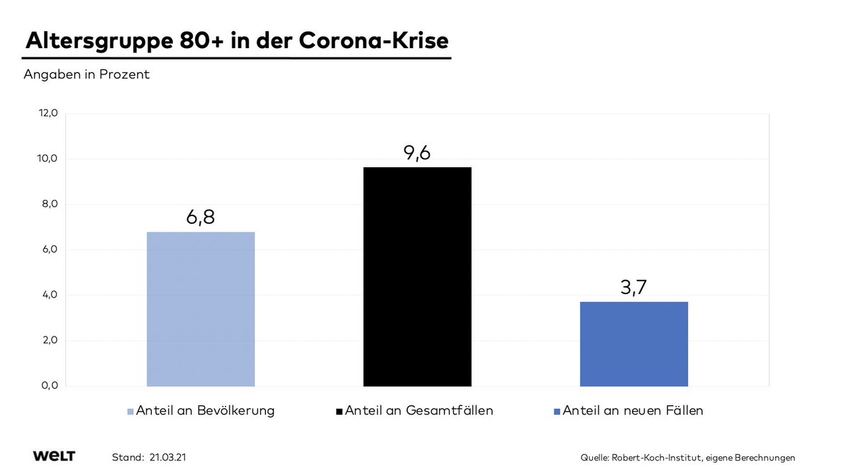 OlafGersemann's tweet photo. Impfen wirkt! 💪

➡️ Auch gestern lag der Anteil der Altersklasse 80+ an den #Corona-Fällen mit 3,7% deutlich unter ihrem Bevölkerungsanteil.

@welt https://t.co/if2sDHQU6q