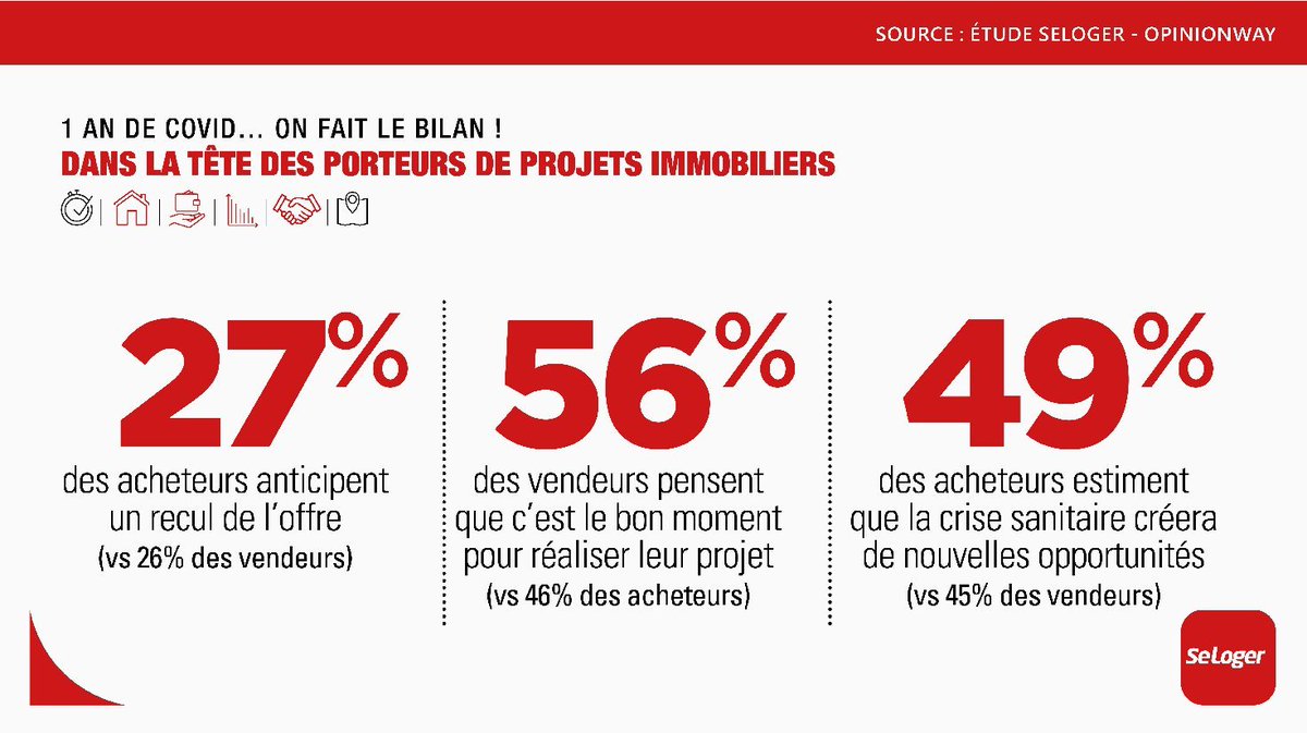 🏘️#immobilier : 56% des #vendeurs pensent que c'est le #bon moment pour réaliser leur projet‼️ 
➕d'info👉bit.ly/1anApresImmo