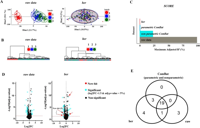 BiswapriyaMisra's tweet photo. New #metabolomics #software package DBNorm!
DBnorm as an R #package for the comparison and selection of appropriate #statistical methods for #batcheffect #correction in metabolomic studies:
https://t.co/4SyE1wsCTM from @JuliJivanisevic et al.
#Rstats #preprocessing #batch https://t.co/9mo3Dhiahe
