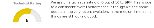 ChartMill's tweet photo. Looking at the yearly performance, $SRP.PA did better than 99% of all other stocks. https://t.co/PlAAOSQZSj #ChartMill #SRPGroupe #SRP #EuronextParis-Matif #TechnicalAnalysis https://t.co/6pnQdaTIMF
