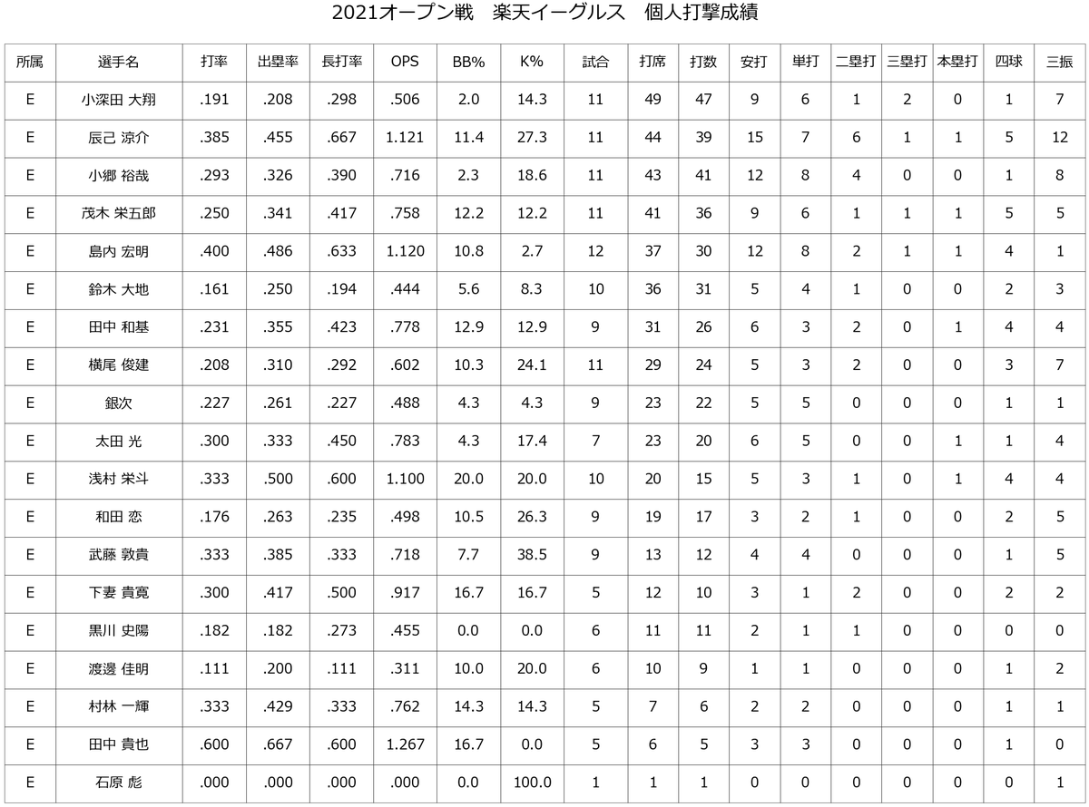 ごしま 楽天イーグルス オープン戦個人打撃成績 本日でオープン戦全日程終了 主力選手のops良い順で 辰己 1 121 島内 1 1 浅村 1 100 太田 7 田中 778 茂木 758 小郷 716