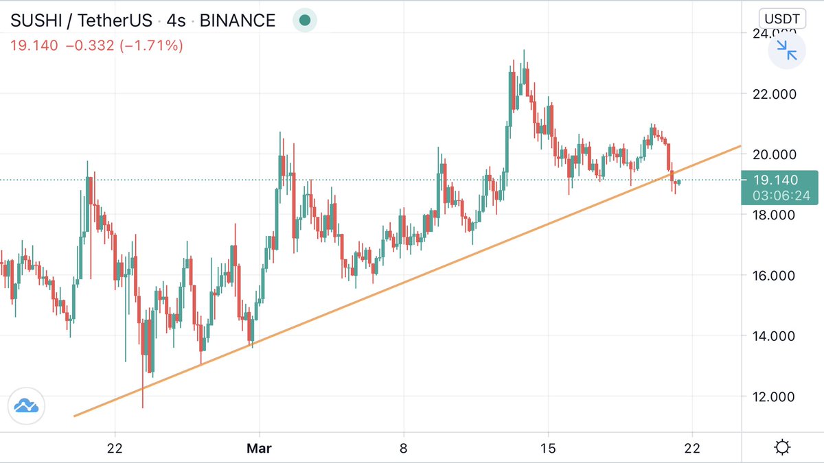 crptocom's tweet photo. @Jkr_Crypto Günaydın Hocam  sushı ye bi bakar mısın? Ne dersin üst trend e çıkarsa ? https://t.co/TIg10r23Ct