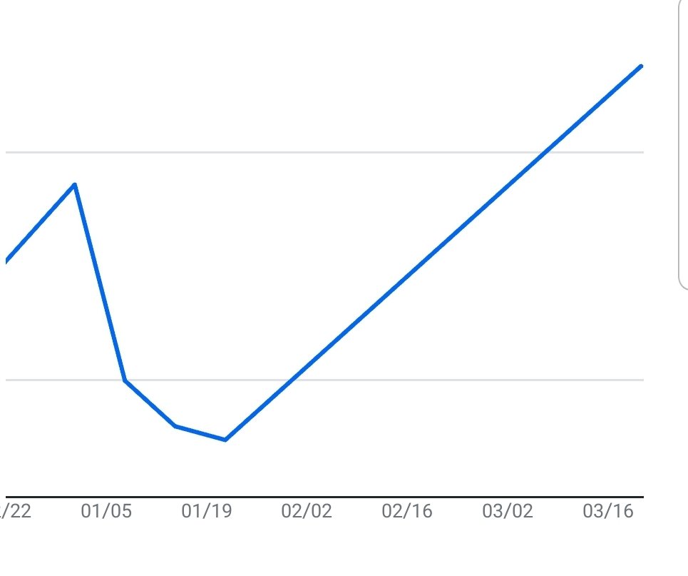The irony of my weight chart looking like the <a href="/Nike/">Nike</a> swoosh. 🤣🤣 
#Weightloss #Diet