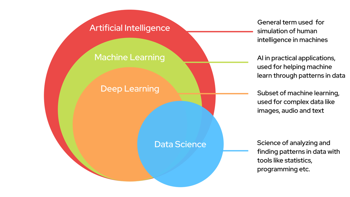 You might have heard about buzzwords like artificial intelligence, machine learning, data science, a...