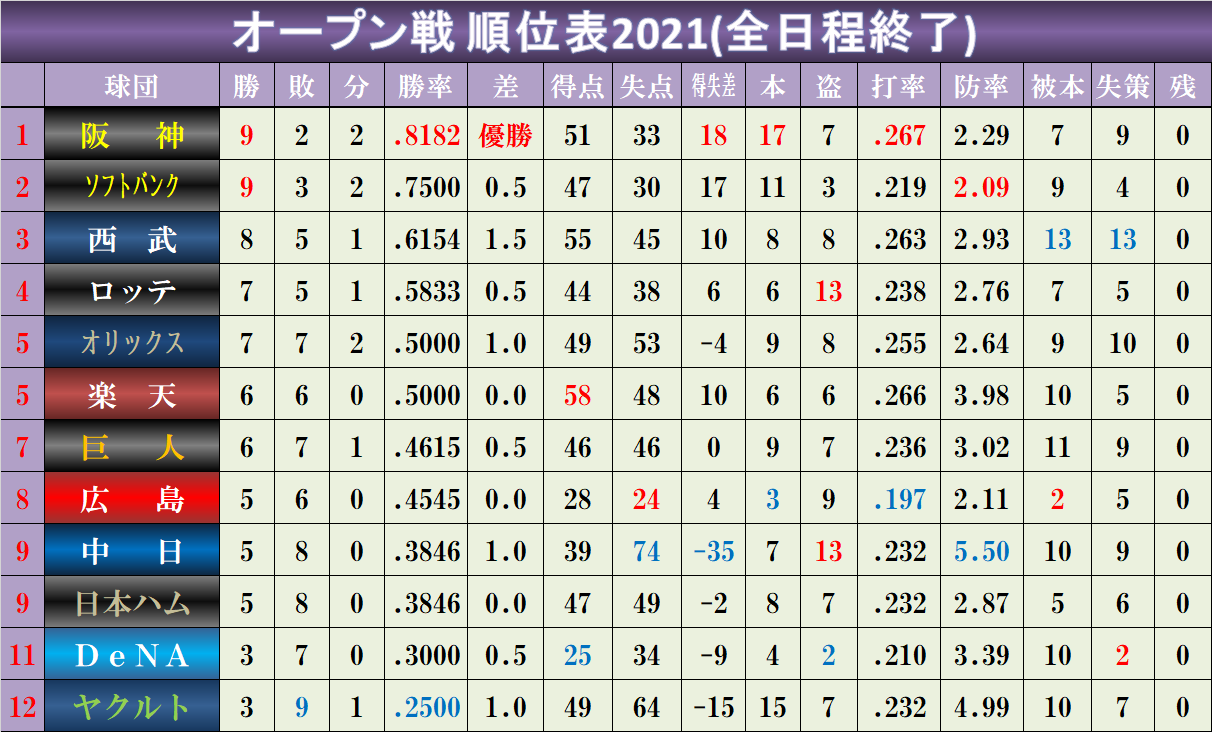 しーと オープン戦順位表21 全日程終了 阪神が5年ぶり優勝 最多得点 楽天 最少 Dena 最少失点 広島 最多 中日 最多得失点差 阪神 最少 中日 最多hr 阪神 最少 広島 最多盗塁 ロッテ 中日 最少 Dena 打率1位 阪神 12位 広島 防御率
