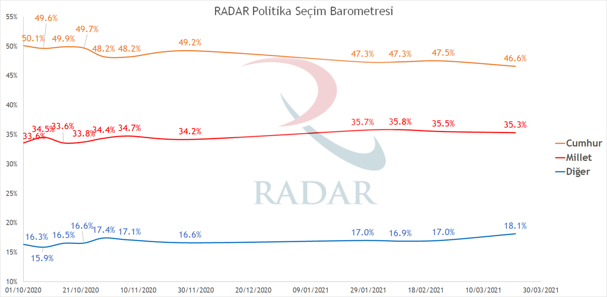 RadarPolitika's tweet photo. RADAR'ın 21 Mart 2021 tarihli Genel Seçim Barometresi yeni anket verileri ışığında güncellenmiştir. Ekteki görsellerde sonuçlarımızı görebilir, websitemizde ise Barometremiz ile ilgili bilgi edinebilirsiniz. 
https://t.co/qOe3P94aiA https://t.co/nU9LHcNxmF