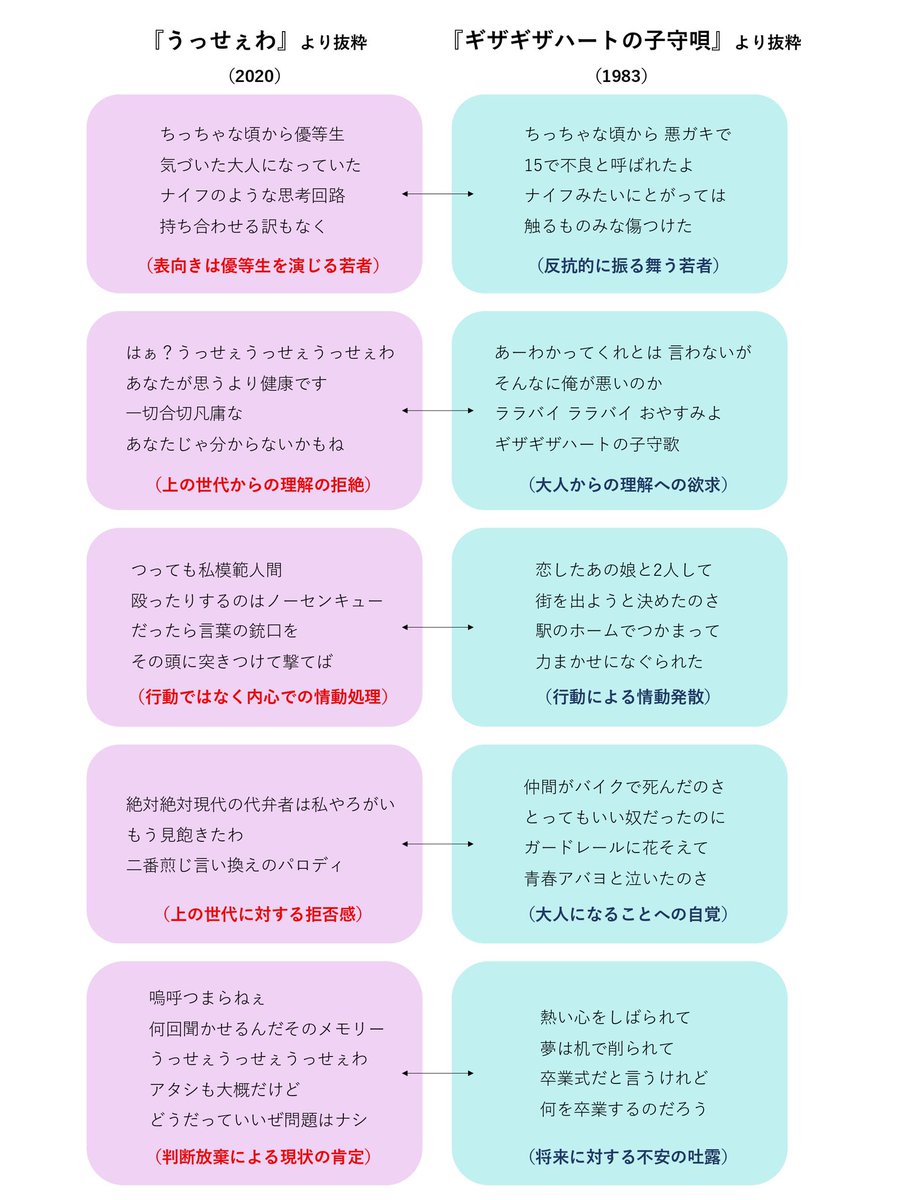 うっせぇわ は40年前のチェッカーズの曲のオマージュ 歌詞を比較してみると40年間での若者の心情の変化がわかった Togetter