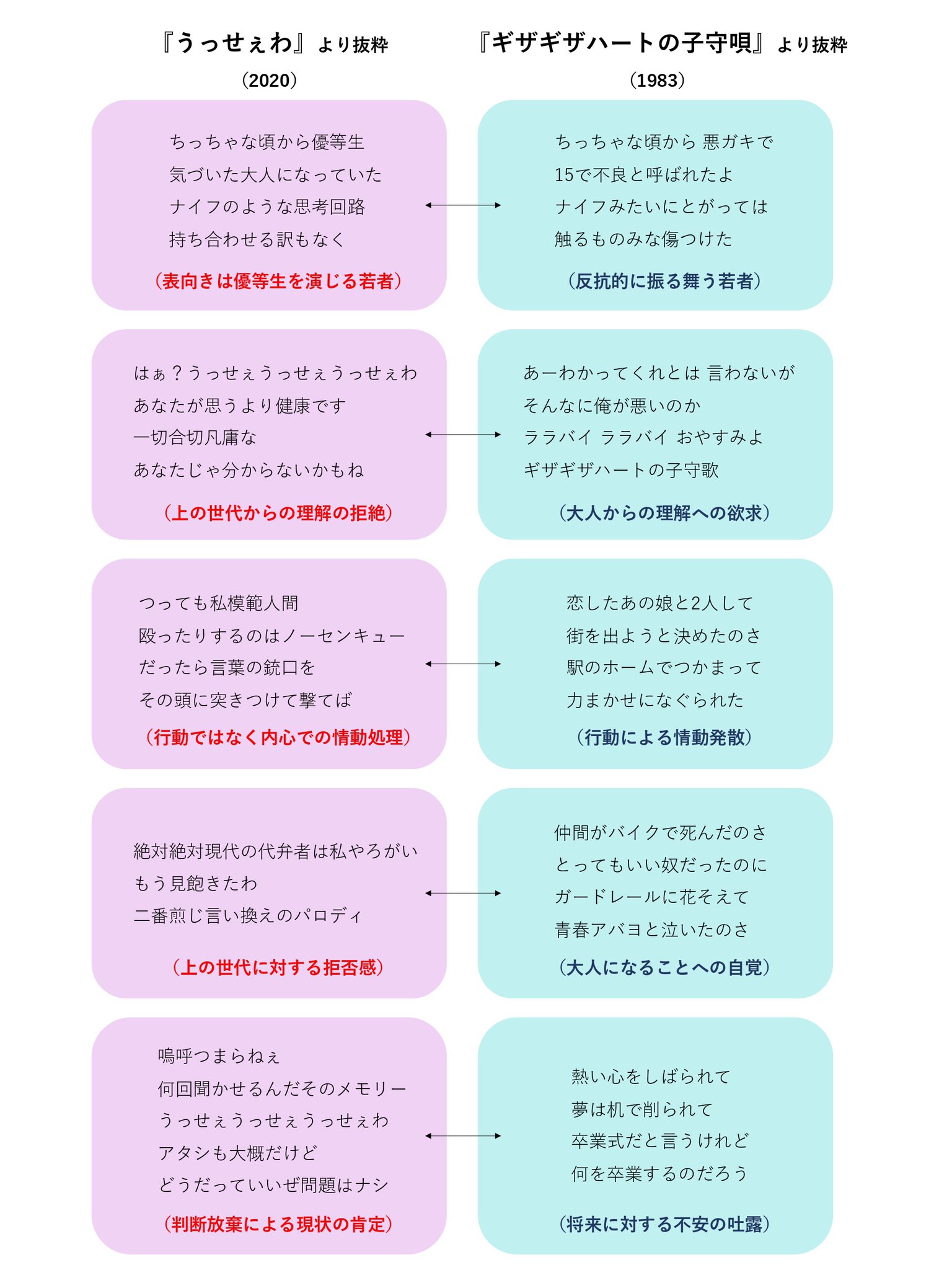 木下真 うっせぇわ が ギザギザハートの子守唄 19 へのオマージュだという指摘はよくあるけれど 改めて両者の歌詞を並べてみると どちらも若い世代の心情を歌っているにもかかわらず40年近くの隔たりを経た結果 最終的にまったく正反対