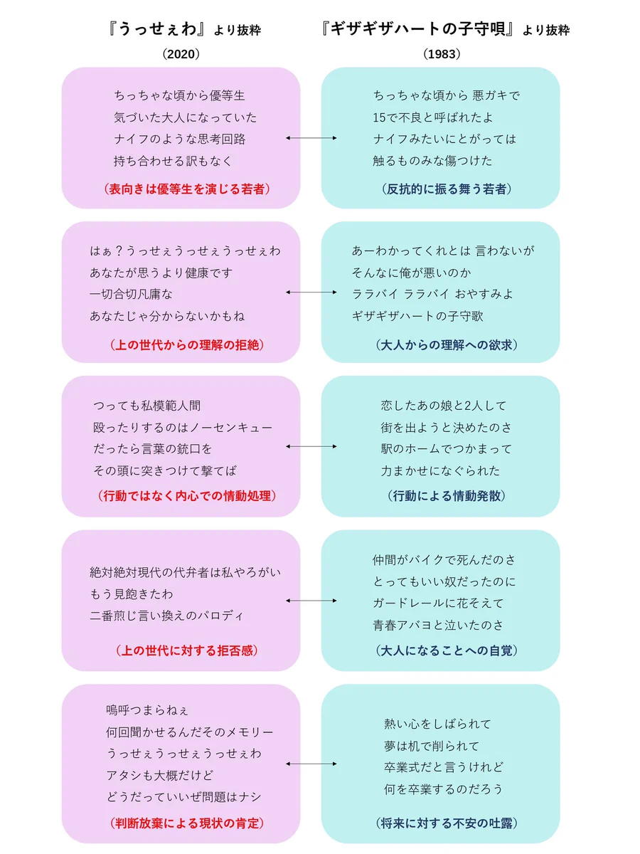 うっせぇわとギザギザハートの子守唄の歌詞を比べてみると・・・