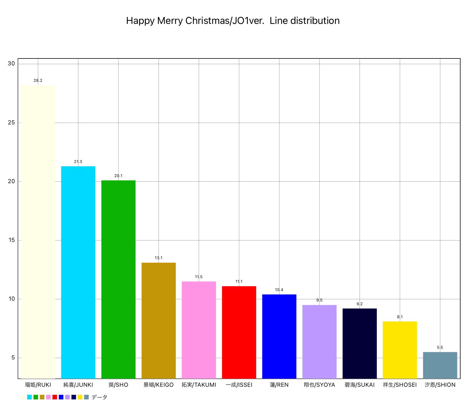R 新規jam Happy Merry Christmas Jo1 Ver 歌詞 パート割り 歌割り 分量 Line Distribution グラフの数字は歌唱パートの秒数です パート割は自信ないです ハピメリは瑠姫しか勝たん