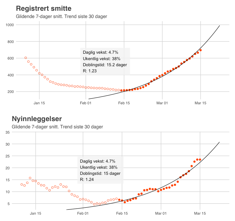 Smittetall og sykehusinnleggelser følger hverandre fremdeles tett i Norge. Stigningstallet den siste måneden er så og si identisk.