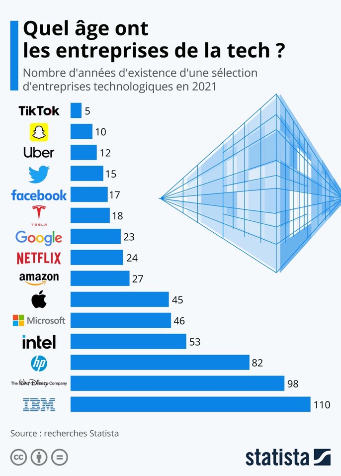 Les âges des boîtes numériques !
A comparer avec toi 😜

Via <a href="/ArnaultChatel/">Arnault Chatel</a>