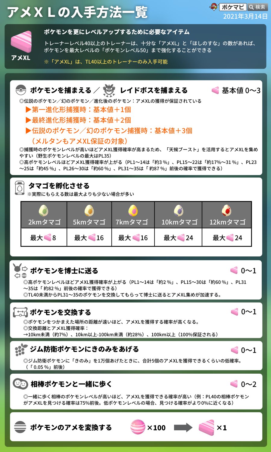 ポケモンgo攻略情報 ポケマピ アメxlの獲得方法まとめ画像を3月14日までに確認できている情報に更新しました 相棒と一緒に歩いてアメxl獲得を狙う場合はpl依存が確定的 Pl40のとき約75 で獲得 なので 低ポケモンレベルの相棒と一緒に歩かないようにご