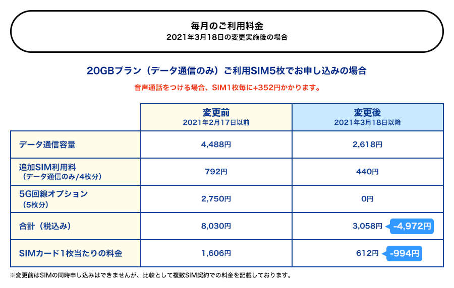 Linksmate リンクスメイトは新規お申し込み手数料が無料 2月18日より新規お申し込み時の手数料3 740円 税込 がずーっと無料 3月18日からはsimカードの追加事務手数料なども無料化で 複数枚のsim契約にもおすすめ 詳しくはこちら T Co