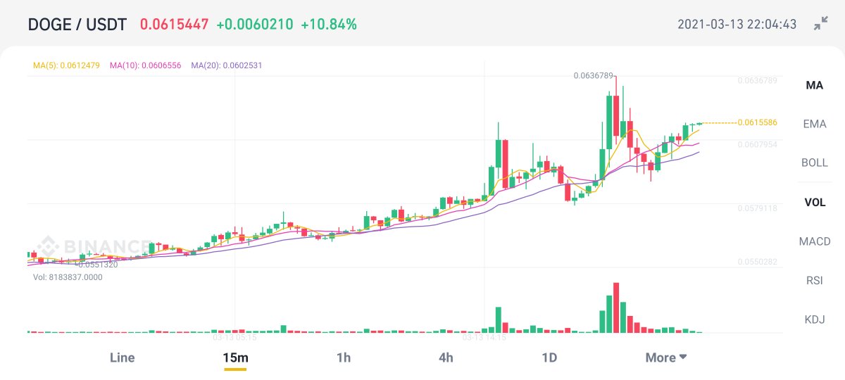 📈 Update: As projected, the market is climbing, the #dogearmy is holding, and all is good in the world. 

The 7, 25, and 99 day projections should all begin to align and gains could reach the next major sell wall, which appears to be at $0.063❗

#thedogeabides #inmuskwetrust