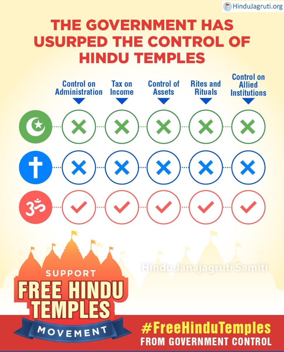 Babitaganguly2's tweet photo. #FreeHinduTemples सरकार अधिकृत मंदिरों की स्थिति अत्यंत भयावह!
मंदिरो की यह दु:स्थिती सुधारने हेतु मंदिरों को ‘सेक्युलर’ सरकार के अधिग्रहण से निकालकर उन्हें भक्तों के हाथो सौपा जाए यह हिंन्दुओं की मांग है!! @SG_HJS https://t.co/WByVOk5FAb