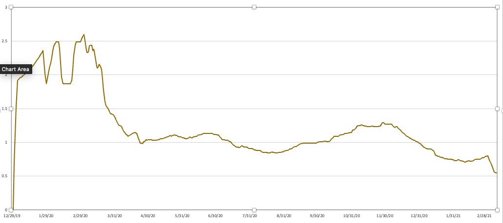 The COVID R-rate (estimate of how many people get CVOID from each infected person) in LA is down to 0.55. This is the lowest it has ever been and is down from 0.76 as recently as 10 days ago (below 1 means cases will drop). This may be the best news I've seen in a year!!!!