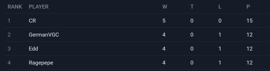 Top cut Back to School Powered By Kingston
1-CR
2-@Edu_GuzmanVGC 
3-GermanVGC
4-<a href="/n00b3lisk/">Pepe</a> 

Top 4 mañana a las 8 PM (gmt-6)
Gracias a todos los que participaron y llegaron al stream, los quiero mucho
<a href="/ZAGATALENT/">Zaga Talent Gaming</a> <a href="/HyperXLatam/">HyperX LATAM</a> <a href="/KingstonLatam/">Kingston Latam</a>