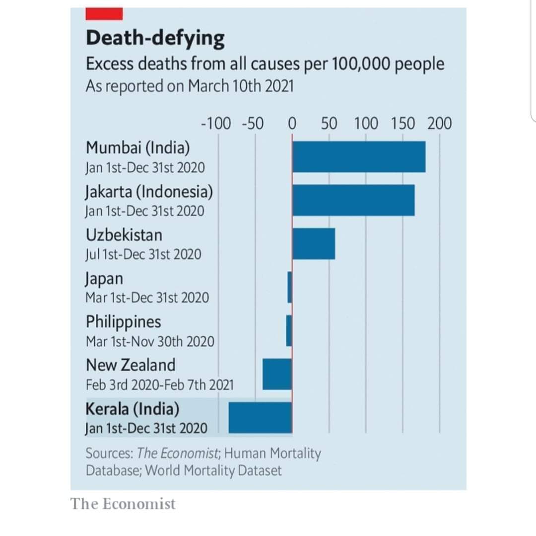 All throughout the pandemic, we have been stressing that our focus is on saving lives and livelihoods. Our vigil did not simply restrict the number of Covid deaths, but even significantly brought down All Cause Mortality in Kerala, between 1 Jan and 31 Dec 2020.@TheEconomist