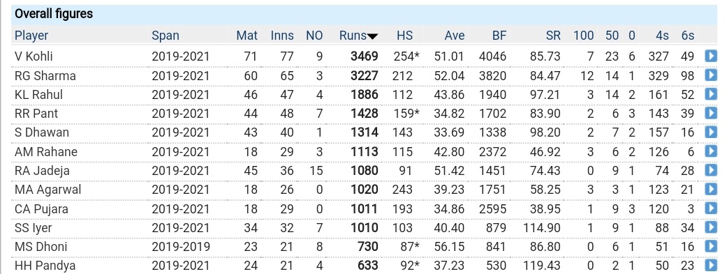 Jay. (@peak_ability14) on Twitter photo Stats of Virat Kohli since 2019 after he completely "lost his touch" & Rohit Sharma peaked. <a href="/imVkohli/">Virat Kohli</a> Stats of Virat Kohli since 2019 after he completely "lost his touch" & Rohit Sharma peaked. <a href="/imVkohli/">Virat Kohli</a>