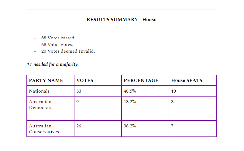 What difference does a year and two months make? For Australia, it's a 60% decrease in voter turnout and 10 less seats in the House of Representatives.

My point? The nation that was once a beacon to the world is truly dead, as it should be, after the horrid treatment of members.
