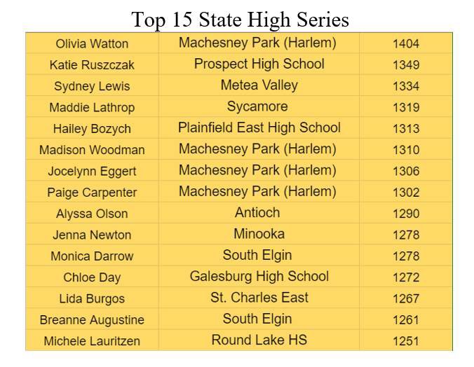 Invitational Top 15 Individual Series - Congratulations to Olivia Watton (1404) of <a href="/HarlemBowling/">Harlem Girls Bowling</a> Trevian Virtual Statewide Individual tournament champion! That’s a 234 average on the day!