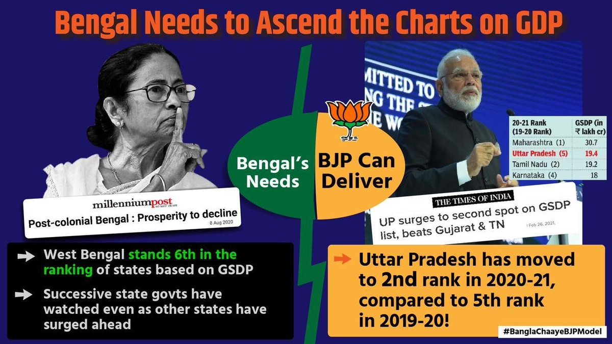 The need to ascend charts on GDP
#BanglaChaayeBJPModel