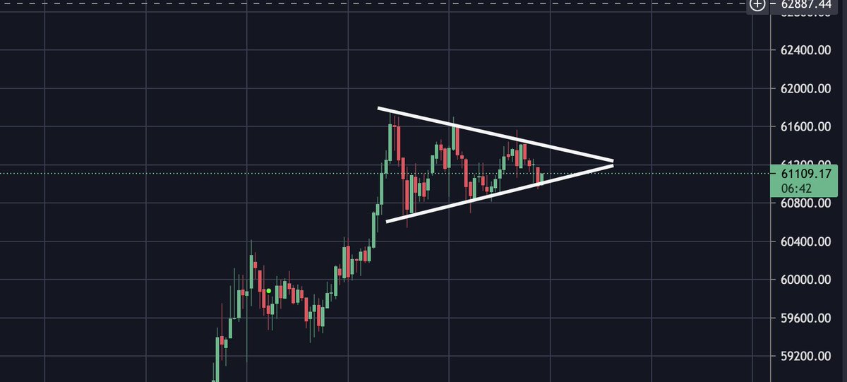 TheMoonCarl's tweet photo. Horizontal triangle forming on the 15 min timeframe for #Bitcoin https://t.co/zH8UEtSuCz