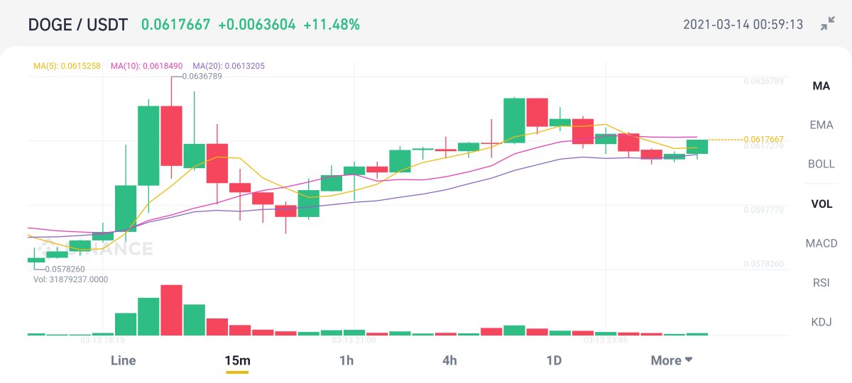 📈 Late night #doge Update!

Volume of trading has substantially decreased since the sell-off following Elon's quotes.

The #dogearmy is holding tight and gains should resume once the 7 day projection rises about the 25 day!

Thanks for 300 follows, my fellow #doge lovers!