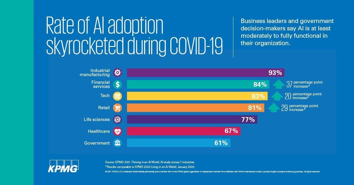 Antonio Grasso (@antgrasso) on Twitter photo AI adoption accelerated during the pandemic, but many say it’s moving too fast. Beyond the pandemic, business leaders are confident in AI’s ability to solve major industry problems.
Source <a href="/KPMGUS_News/">KPMG U.S. News</a> Link bit.ly/3eCHM5R via <a href="/antgrasso/">Antonio Grasso</a> #ArtificialIntelligence AI adoption accelerated during the pandemic, but many say it’s moving too fast. Beyond the pandemic, business leaders are confident in AI’s ability to solve major industry problems.
Source <a href="/KPMGUS_News/">KPMG U.S. News</a> Link bit.ly/3eCHM5R via <a href="/antgrasso/">Antonio Grasso</a> #ArtificialIntelligence