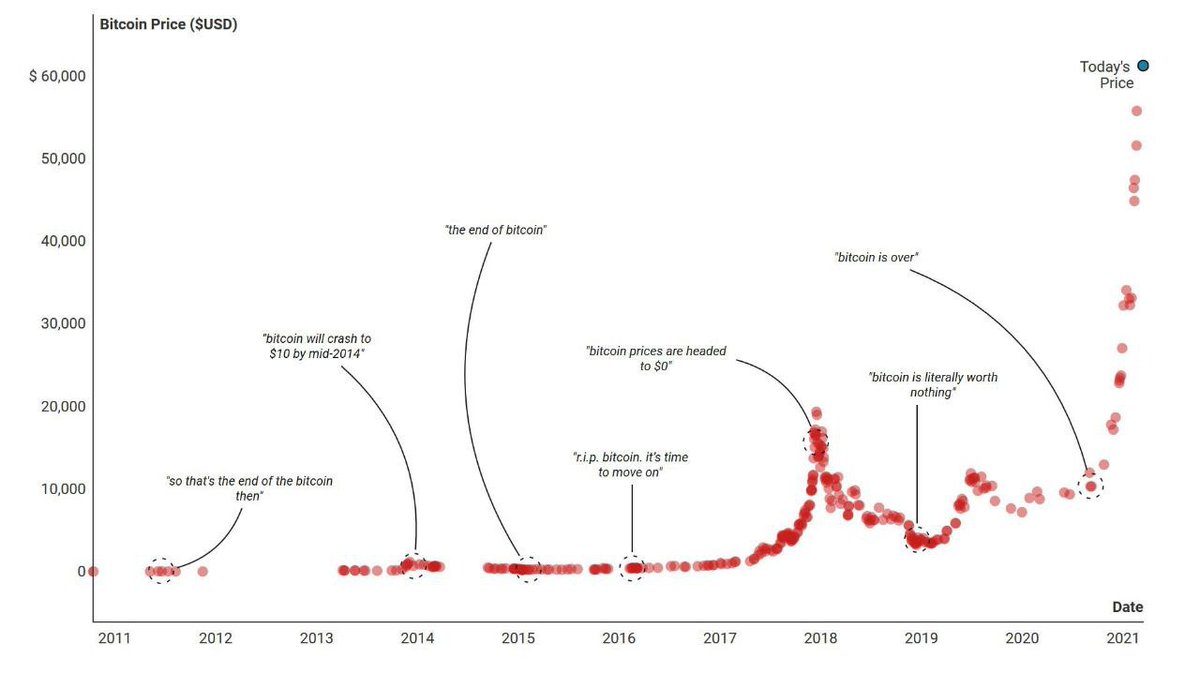 bitcoin is dead 2017