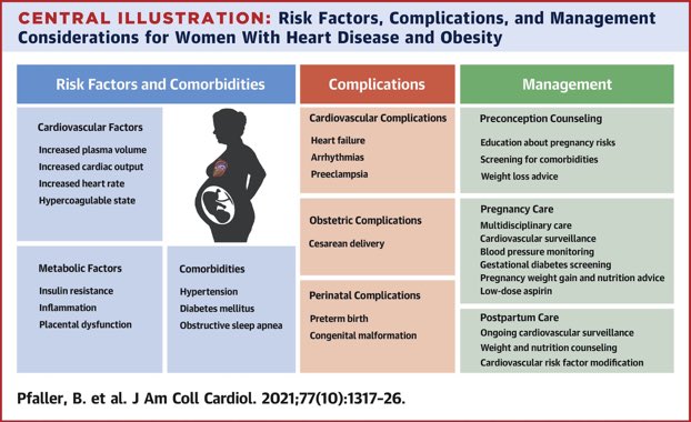 Birgit Pfaller (@pfallerbirgit) on Twitter photo ❤️ Impact of Obesity on Outcomes of Pregnancy in Women With Heart Disease
⬆️ Rates of maternal and perinatal complications
❤️ Mitigate risk: Counselling, Pregnancy&Postpartum Surveillance, Education & Prevention
<a href="/CandiceSilvers1/">Candice Silversides</a> <a href="/SingingOB/">Rohan D'Souza</a> @barbara67195667 #Cardioobstetrics ❤️ Impact of Obesity on Outcomes of Pregnancy in Women With Heart Disease
⬆️ Rates of maternal and perinatal complications
❤️ Mitigate risk: Counselling, Pregnancy&Postpartum Surveillance, Education & Prevention
<a href="/CandiceSilvers1/">Candice Silversides</a> <a href="/SingingOB/">Rohan D'Souza</a> @barbara67195667 #Cardioobstetrics