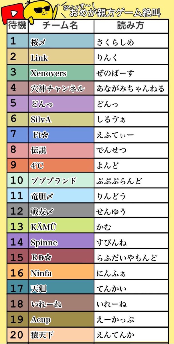 omega_oyakata's tweet photo. FFL提携リーグLSK実況🎤😎
3月DAY2✨
月間優勝チームは賞金だけでなく
FFL予選枠確定🔥

安心の遅延配信🎵
出場しないメンバー、マネ、フレの視聴&amp;コメ⭕️
チーム名を出して応援コメしよう📣

⏰21時〜3連戦

配信リンク↓👀
https://t.co/Y9PjRoJPYM

day1は超僅差の戦い‼️
day2どうなるのか楽しみ🤤 https://t.co/0LA6nuROyD