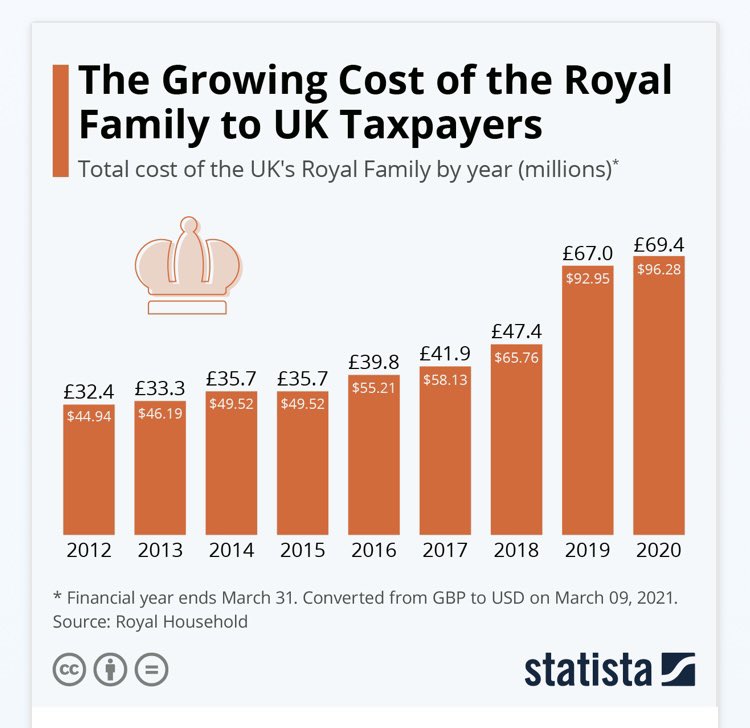 zoelouwil's tweet photo. Adding salt to the wound: “The Growing Cost of the Royal Family to UK Taxpayers” #royalfamily #BritishMonarchy https://t.co/pG2Wm8g1GU