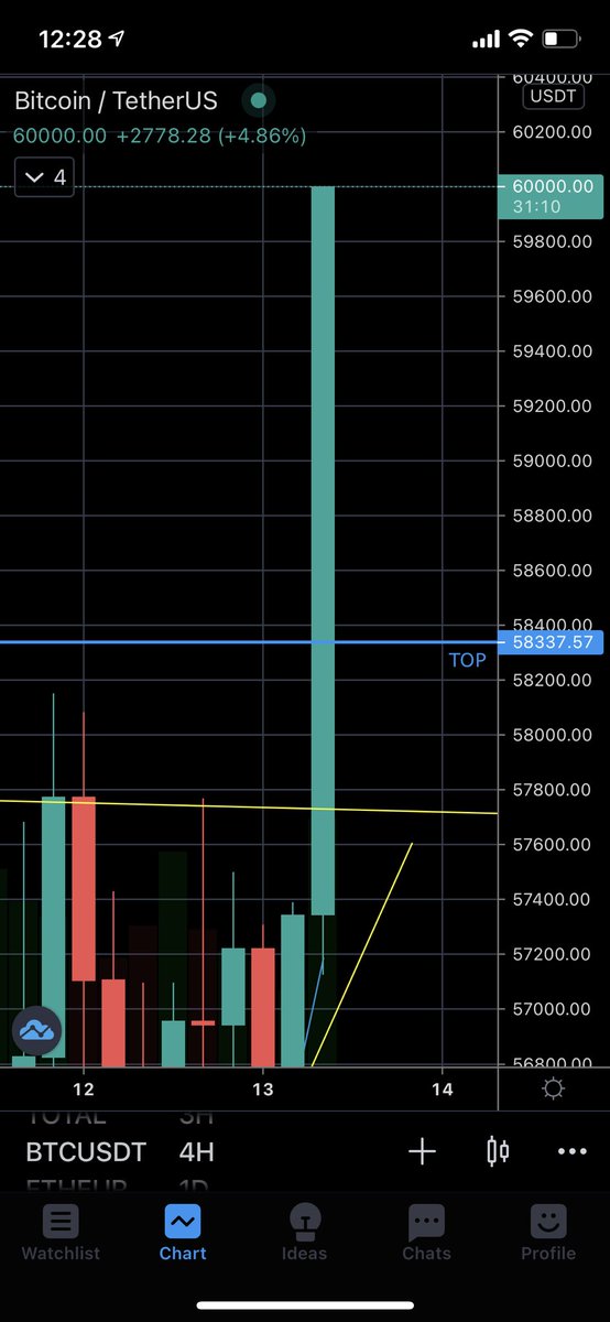 SoftDevCL's tweet image. #BTC 60000$ New all-time high!!! Great timing!!! 😄😄😄