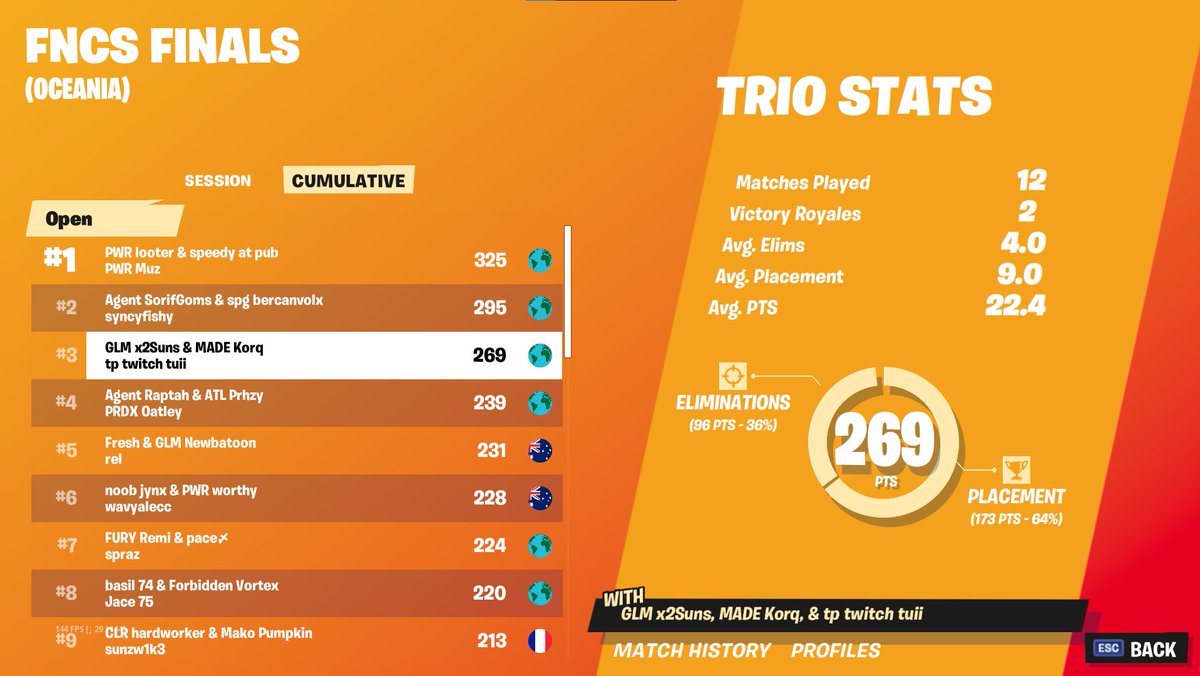 We would like to congratulate everyone in and out of team MADE who performed in FNCS Grand Finals today! Our players finished off today coming in...

- <a href="/korqfn/">Korq</a> 3rd $9000
- @Venihcy 18th $750
- <a href="/CynicalAUS/">cynical</a> 21st $600 
- <a href="/ManiaFNBR/">Mania</a> 27th $600

Good luck for next FNCS!