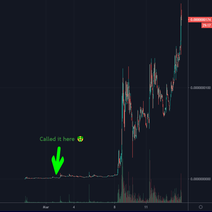 cryptobullfish's tweet photo. $PIG broke ATH 🔥
- great community 🐷
-unruggable 🔒
-2 weeks old 🤏

$DOGE 7800 M$ mc
$HOGE 496   M$ mc
$PIG     7.5    M$ mc https://t.co/sDy2omSkHp