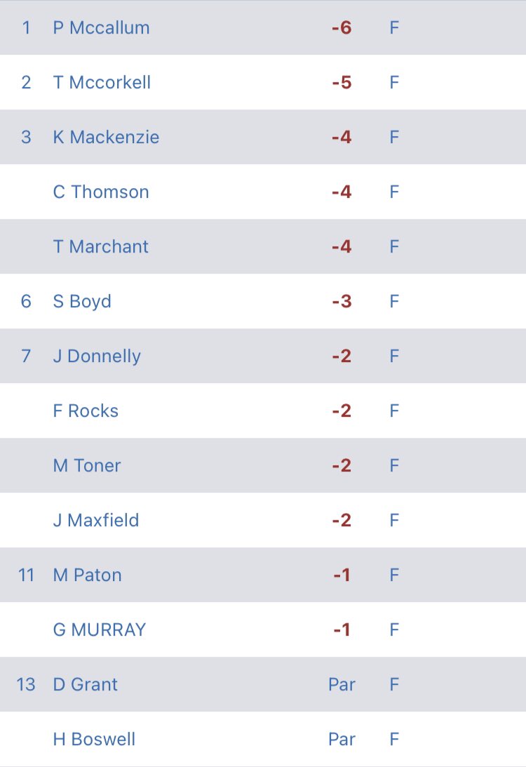 Gleddoch Golf Club (@gleddochgolf) on Twitter photo ⛳️| Saturday Stroke Result
Tough conditions yesterday but great to have the full yellow tee course back on ahead of the March Medal next week. 🏌️♂️ ⛳️| Saturday Stroke Result
Tough conditions yesterday but great to have the full yellow tee course back on ahead of the March Medal next week. 🏌️♂️