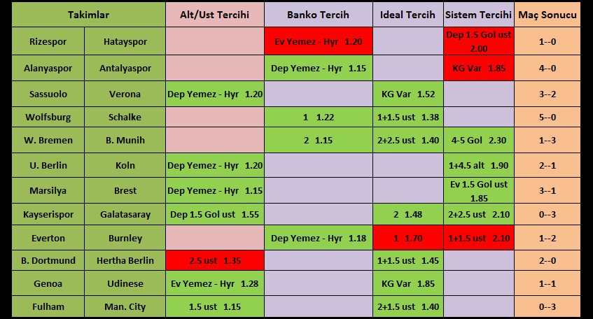 PaceSigur's tweet photo. Dünün Özeti!

Alt/Ust tercihi   6/7
Banko Tercih    4/5
Ideal Tercih      7/8
Sistem Tercihi   4/7

Etkileşime göre günün tercihleri verilecektir.

#iddaa #iddaatahminleri #bahisanaliz #bet #bettingtips #bettingpredictions #pazar #trabzonspor #fenerbahce #betting #fenerinmacivar https://t.co/cYNQO7DpEH