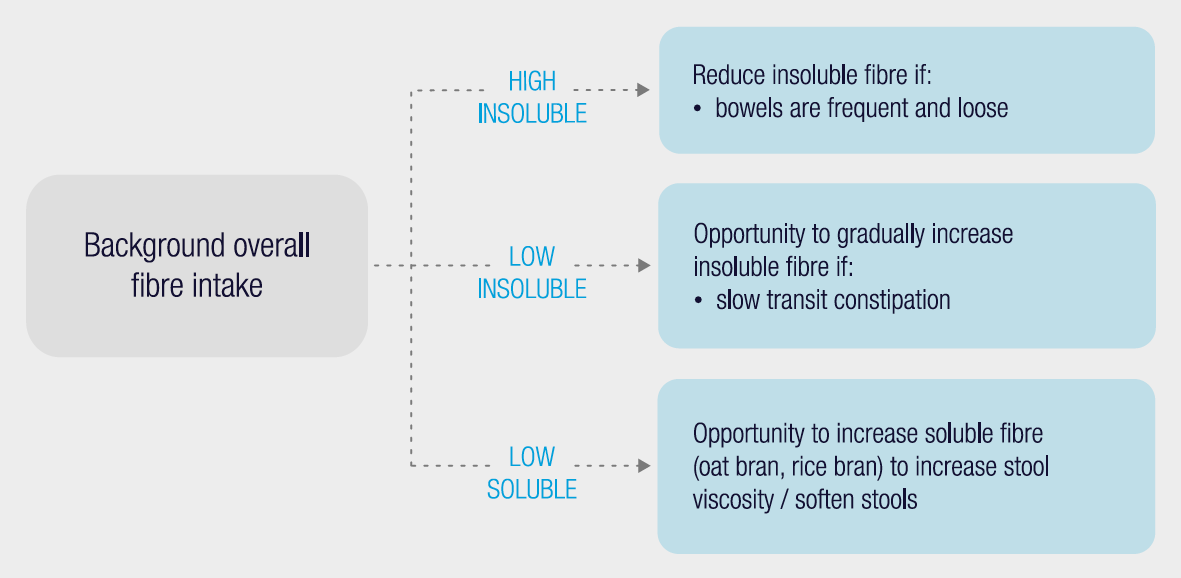 functionalguts's tweet image. The Low FODMAP diet and soluble fibre work as a team to help control IBS symptoms.

Functional Gut. Life beyond gut disorders.
functionalgut.com

#functionalgut #mensdietician #mensnutritionist #dietitian #nutritionist #registereddietitian #mensnutrition #fodmapfriendly
