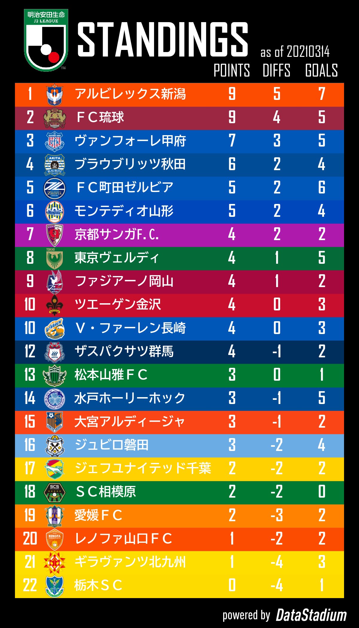 تويتر Football Lab على تويتر 明治安田生命j2リーグ 順位表 21 3 14 アルビレックス新潟 が1999シーズン以来の開幕3連勝 Fc琉球 は19シーズンに続く開幕3連勝 T Co Qmhkus3car Jstats Jリーグ Jleague Footballlab T Co