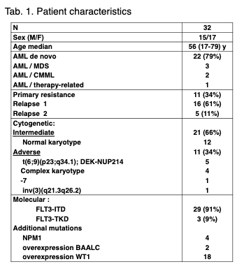 AML_Hub's tweet photo. CONGRESS | #EBMT21 | Sergey Bondarenko, Pavlov University, presents the data of a study evaluating gilteritinib for the treatment of R/R AML and highlights the promising efficacy and toxicity profiles of the agent in adult patients both prior to and following allo-HSCT. #leusm https://t.co/yTiopVghAr