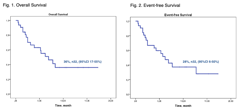 AML_Hub's tweet photo. CONGRESS | #EBMT21 | Sergey Bondarenko, Pavlov University, presents the data of a study evaluating gilteritinib for the treatment of R/R AML and highlights the promising efficacy and toxicity profiles of the agent in adult patients both prior to and following allo-HSCT. #leusm https://t.co/yTiopVghAr