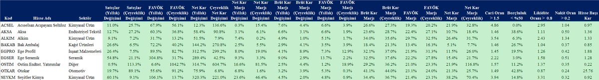 omerhankrm's tweet photo. 13- Gelelim 3. Kritere. Karlılık ve Büyüme var ise sonraki kriter; “Kuvvetli Mali Yapı”. Borçluluk Oranı< %50 ise,  Cari Oranı>1.5 ise, Likidite Oranı> 0.8 ise, Nakit Oranı> 0.2 ise, iyi bir mali yapısı vardır diyebiliriz. Nakit Akış, İşletmeSsermayesi gibi detaylara girmedim. https://t.co/vBysB37B6C