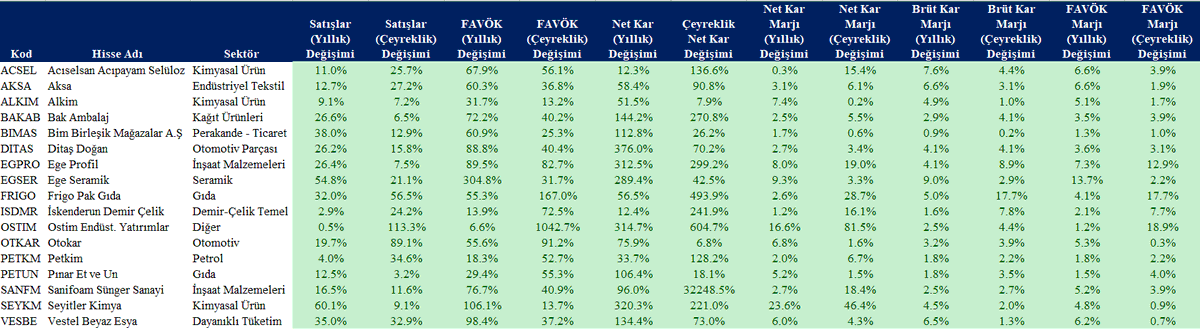 omerhankrm's tweet photo. 12- Gelelim ikinci kritere; “Karlılık ve Büyüme”. Şirketin Satışları, Brüt Karı, Favök’ü, Net Karı artıyorsa “Büyüyor”, Kar Marjları artıyorsa “Karlılık” sürüyor demektir. Hem bir önceki seneye hem de bir önceki çeyreğe göre Karlılık ve Büyümesini sürdüren şirketler ektedir; https://t.co/rSoLMfgKxl