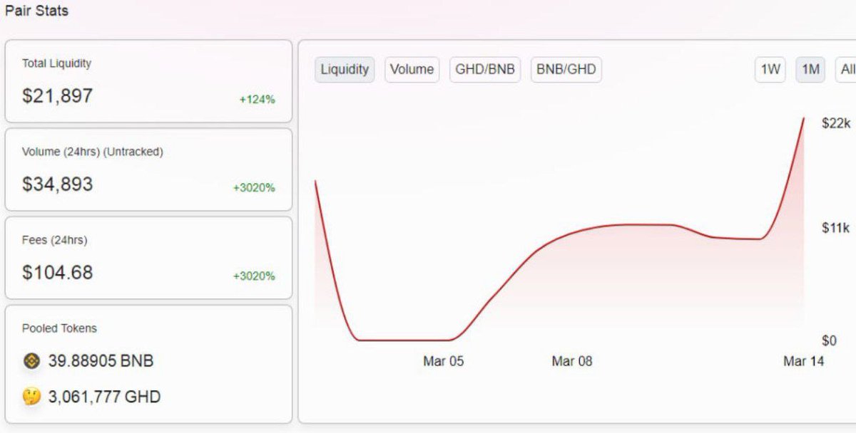 giftedhandsGHD's tweet photo. Trade ($GHD) staking BNB Earn GHD #BSC
https://t.co/AOeD1UPU09

PancakeSwap 
🈁 You Can Trade From Here: https://t.co/KpAq1epIFn

#Binance #BinanceSmartChain #Binance #BTC #ETH #CryptoNews https://t.co/exKp16Am8M