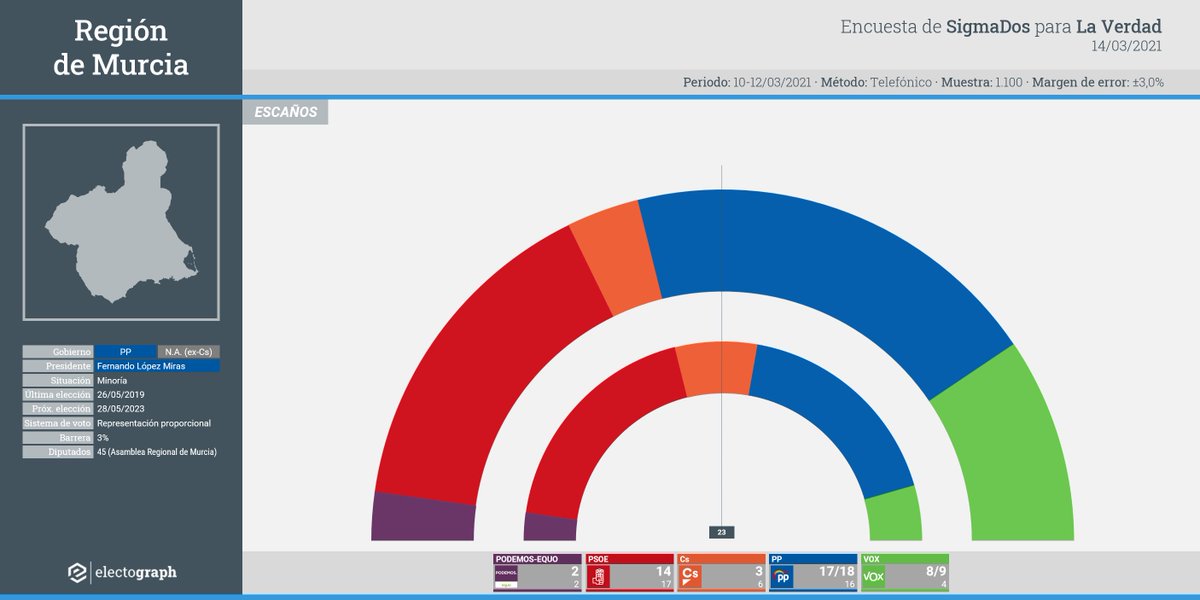 Región de #Murcia | Encuesta elecciones autonómicas

🟦 PP 35,8% (17/18)
🟥 PSOE 29,1% (14)
🟩 VOX 18,2% (8/9)
🟧 Cs 6,7% (3)
🟪 PODEMOS-EQUO 5,0% (2)

📊 <a href="/sigmados/">Sigma Dos</a>
📰 <a href="/laverdad_es/">laverdad_es</a>

ℹ️ electograph.com/2021/03/region…